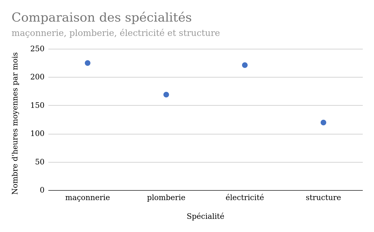 Présenter vos données OpenClassrooms